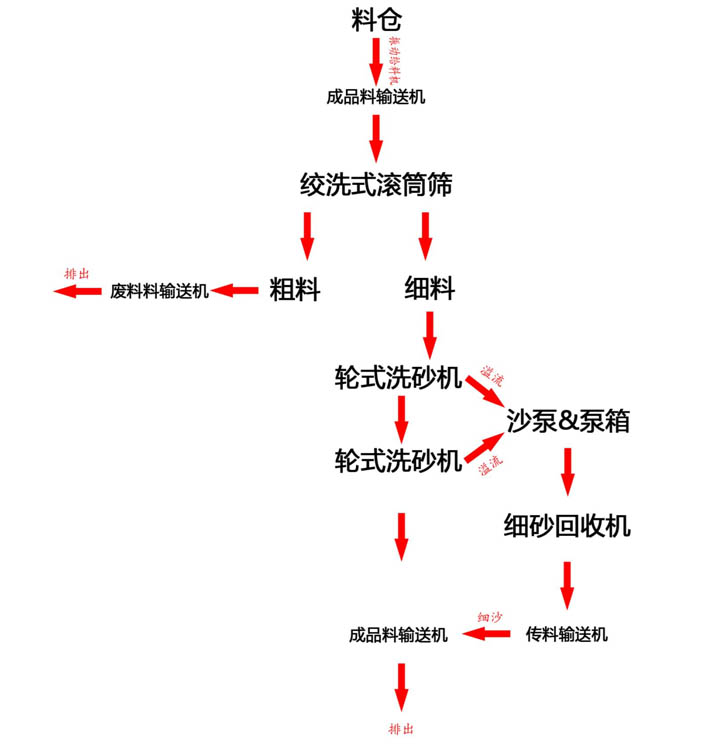 移动二次洗海沙设备流程